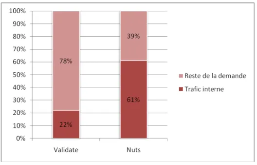 Graphique 2 : Comparaison des trafics internes liés aux zonages Validate et NUTS   