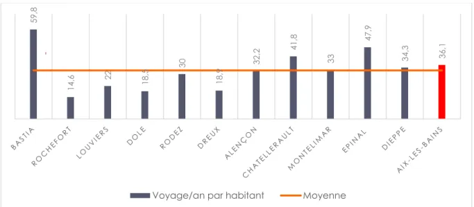 Figure 13 : Comparaison de la charge d’exploitation/km entre réseaux 