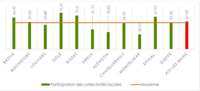 Figure 14 : Comparaison des participations des collectivités locales à  l’exploitation 