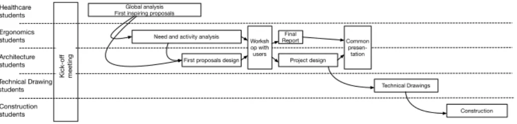 Fig. 1. Phasing of the pedagogical setting  