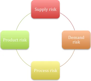 Figure 1 Four dimensions of supply chain risks (from Guertler and Spinler, 2015) 