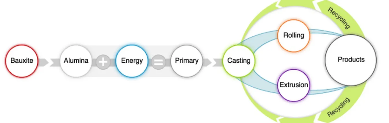Figure 6 Aluminium process (Our value chain, 2015) 