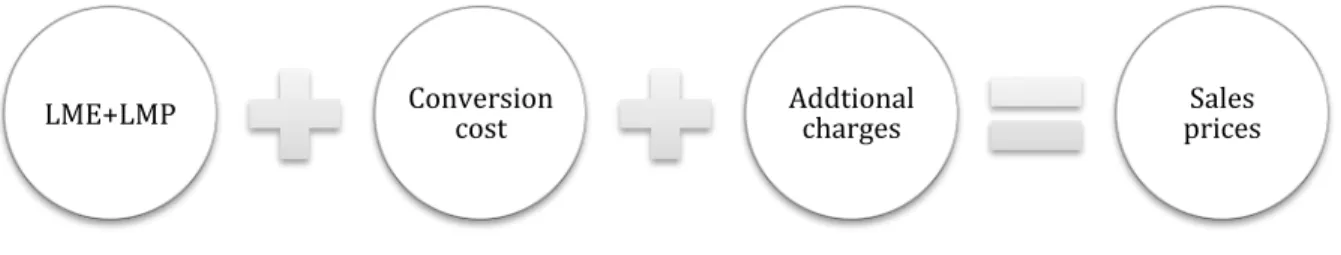 Figure 8 Novelis cost breakdown, adapted from Madden (2014) 