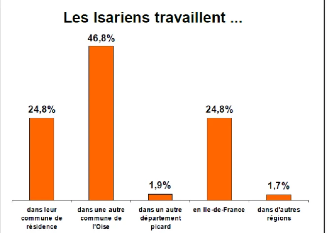 Figure 7 : Lieu de travail des actifs résidant dans l’Oise  Source : DDT de l'Oise (2014), Les déplacements domicile-Travail 