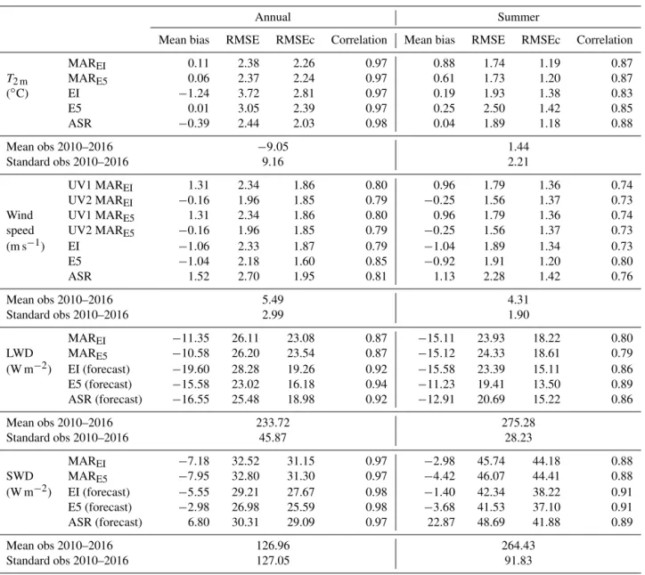 Table 1. Mean bias, RMSE, centered RMSE (RMSEc), and correlation between daily observations from the PROMICE dataset and MAR EI , MAR E5 , EI, E5, and ASR