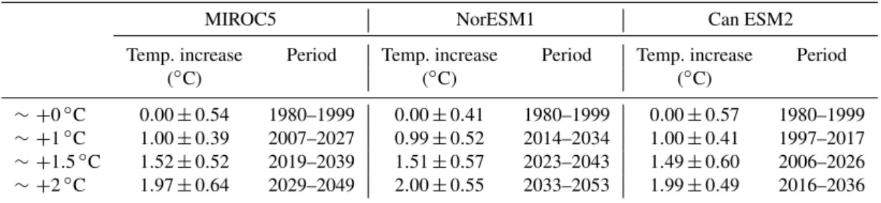 Table 1. The 20-year periods corresponding to an increase in temperature of ∼ + 1, ∼ + 1.5, and ∼ + 2 ◦ C for the three selected GCMs (MIROC5, NorESM1, and CanESM2)
