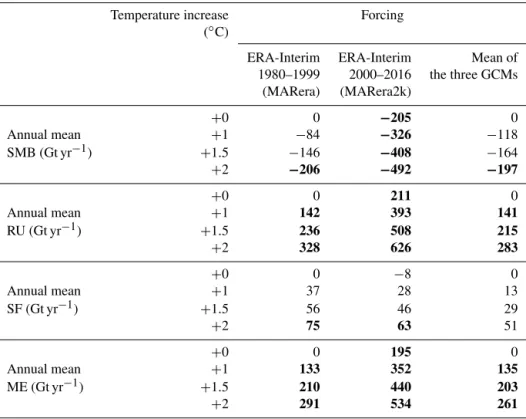 Table 2. Mean GrIS-integrated anomalies of annual SMB (Gt y −1 ), RU (RU), snowfall (SF), and melt (ME) compared to 1980–1999.
