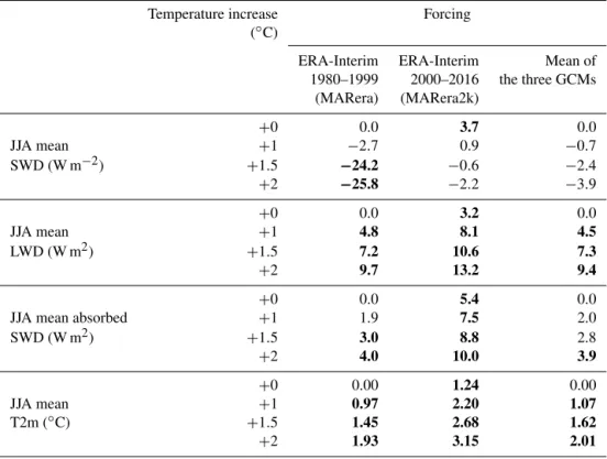 Table 3. Mean GrIS-integrated anomalies of summer energy fluxes (W m −2 ) and summer surface 2 m temperature ( ◦ C) compared to 1980–