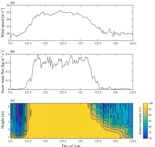 Figure 1. Time series of 2 m wind speed (a), snow mass flux (b), and contours of relative humidity with respect to saturation over ice (c), showing the development of a saturated air layer during a drifting snow event in May 2013.