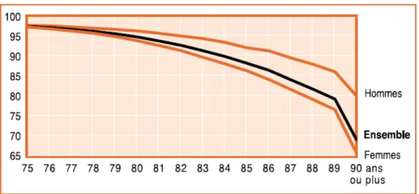 Figure 3 : Pourcentage des séniors vivant en maison de retraite en France en 2007 Source : http://ifrhandicap.ined.fr/hid/hiddif/HTML/Art093donsoc-2.pdf 