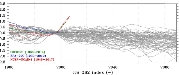 Figure 1. Time series of JJA GB1 (dashed red line) and GB2 (solid red line) indices over 1950–2100 as simulated by NCEP/NCAR Reanal- Reanal-ysis 1 (red line), by 20CRv2c reanalReanal-ysis (green line), and by ERA-20C reanalReanal-ysis in blue as well as by