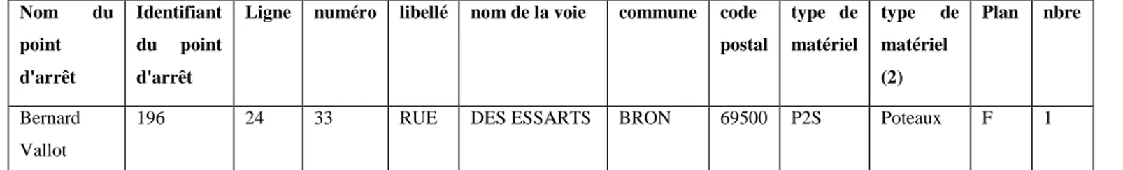 Tableau 1 : attribution des extraits de plan aux poteaux d'arrêt du réseau 