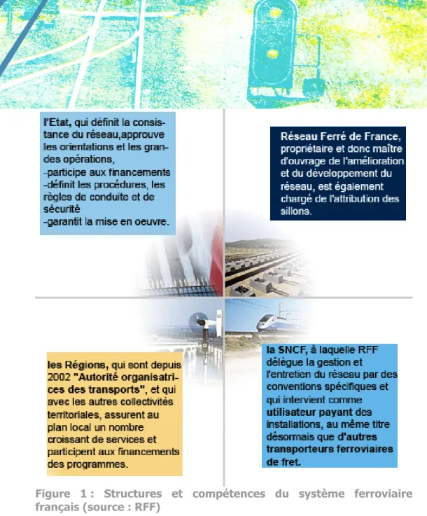 Figure 1 : Structures et compétences du système ferroviaire  français (source : RFF) 