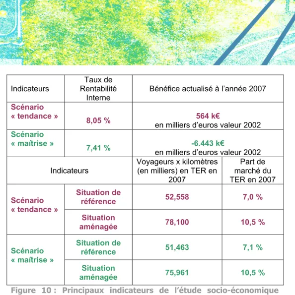 Figure 10 : Principaux indicateurs de l’étude socio-économique  (source : Beauvais Consultants) 