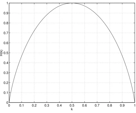 Figure 1: Entropy of a binary source with respect to the probability k of one of its events.