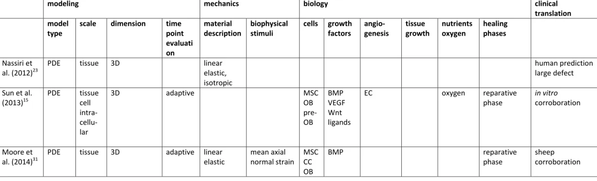 Table 1 : Summary of computational models of bone tissue regeneration, indicating their major constituents