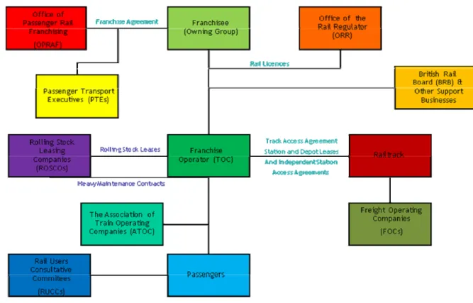Figure 2: The British rail industry after the Railways Act, source Keolis UK (2007) 
