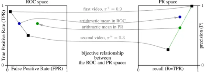 Fig. 1: How can we summarize the performances of a back- back-ground subtraction algorithm, measured on several videos?