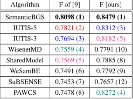 Table 1: Extract of F-scores (ranks) obtained with two sum- sum-marization procedures on CDNET.