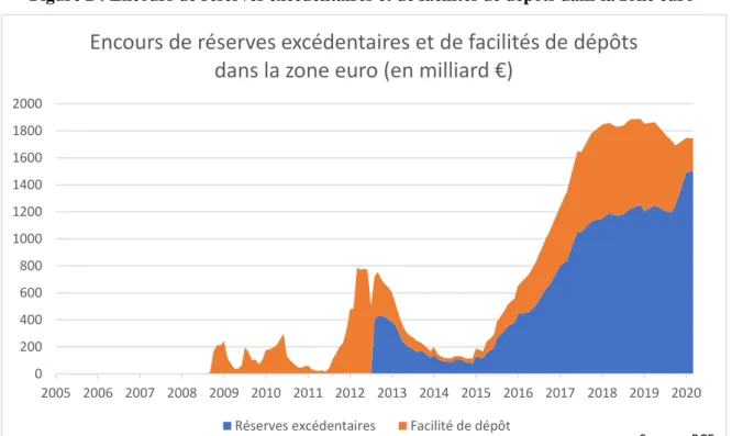 Figure 2 : Encours de réserves excédentaires et de facilités de dépôts dans la zone euro 