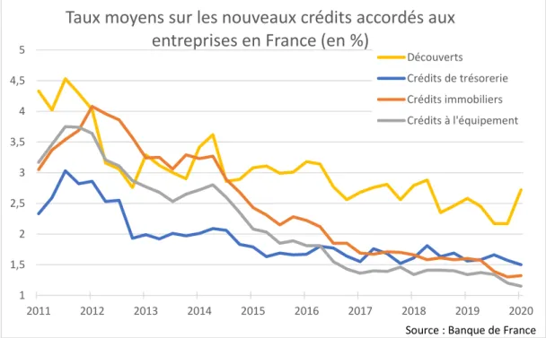 Figure 6 : Taux moyens sur les nouveaux crédits accordés aux entreprises en France 