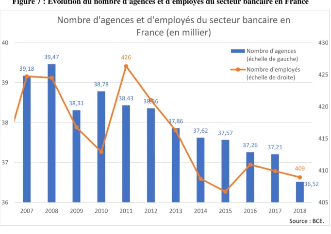 Figure 7 : Evolution du nombre d'agences et d'employés du secteur bancaire en France 