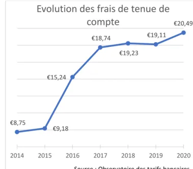 Figure 8 : Evolution des frais de tenue de compte