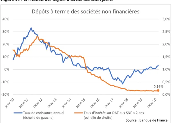 Figure 10 : Evolution des dépôts à terme des entreprises 