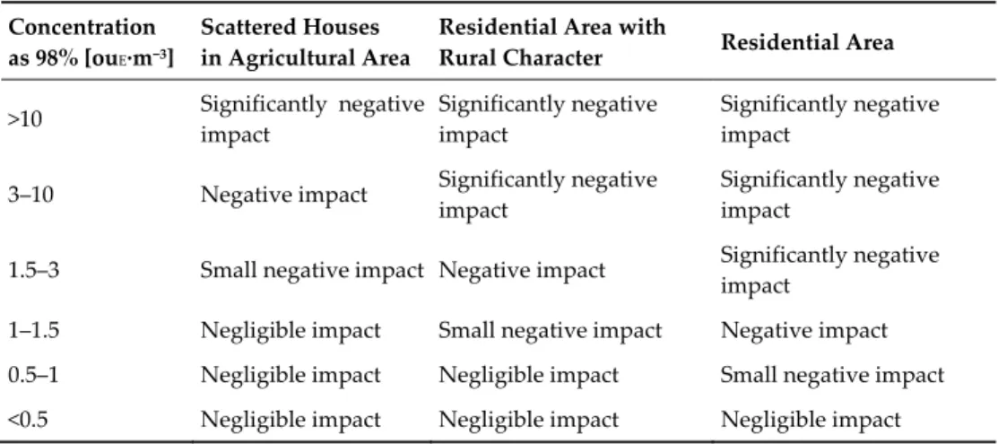 Table 12. Odour impact evaluation framework for isolated livestock farms [96].  Concentration    as 98% [ou E ∙m −3 ]  Scattered Houses    in Agricultural Area  Residential Area with   Rural Character  Residential Area  &gt;10  Significantly  negative  imp