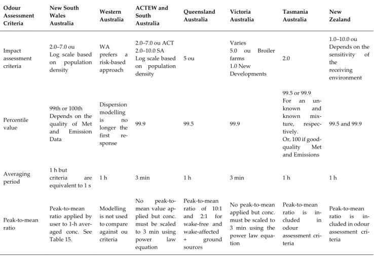 Table 14 below presents the odour  assessment criteria used  throughout Australia  and  New Zealand, and Table 15 presents the peak‐to‐mean ratios applied in New South Wales,  Australia, while Table 16 presents the peak‐to‐mean ratios applied in Queensland