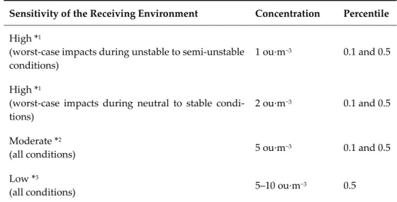 Table 18. Details of the NZ sensitivities of the receiving environment [107]. 