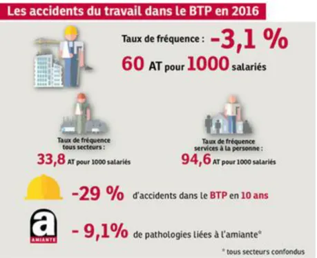 Figure 3 : Les accidents du travail dans le secteur du BTP en 2016 