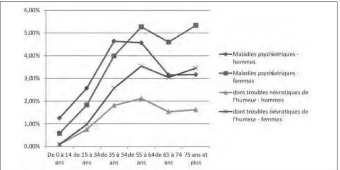 Figure 5 : Fréquence des pathologies psychiatriques prises en charge par le système de soins selon l'âge, pour les hommes et les  femmes - 2014 