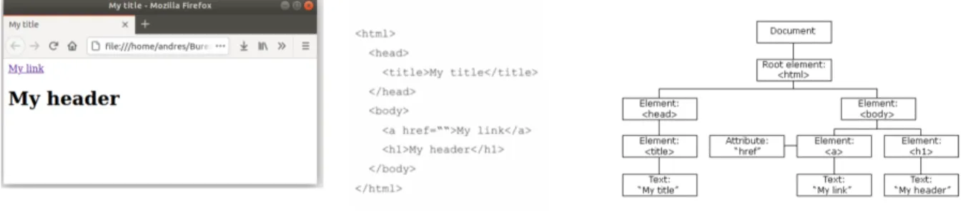 Figure 7 : une page web vue (a) dans un navigateur web, (b) dans un éditeur de texte, (c) en tant que structure hiérarchique 