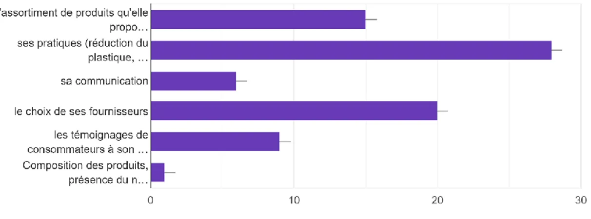 Figure 6 : Graphique des réponses à la question : « Vous considérez une enseigne comme responsable grâce à : », en % des cases  cochées sur les 30 réponses 