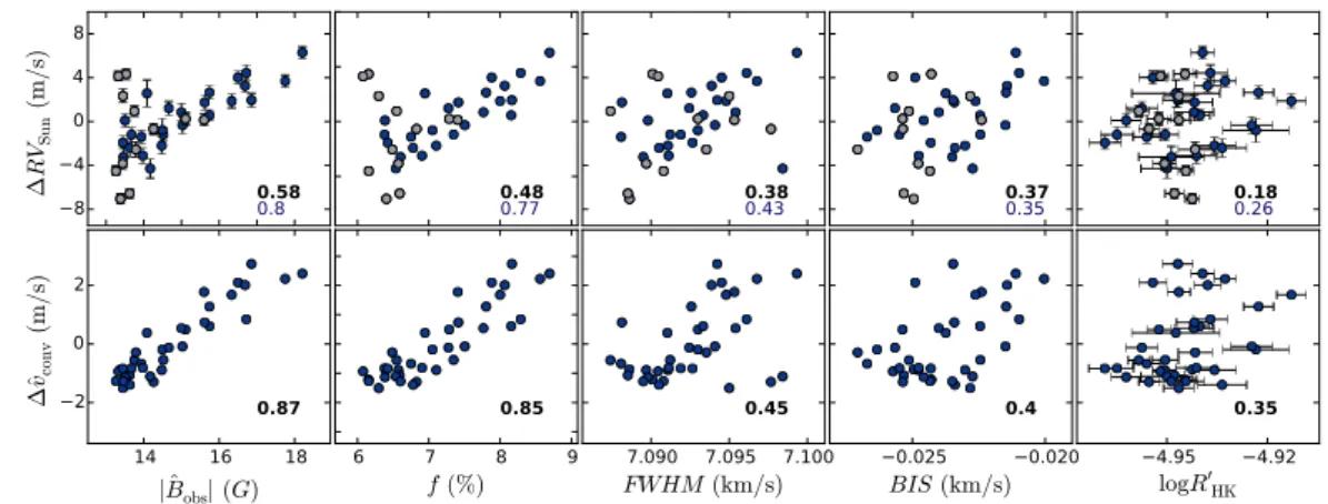 Figure 10. Correlation plots of the nightly-averaged HARPS RV variations of the Sun as-a-star ∆RV Sun and suppression of convective blueshift ∆ˆv conv against (from left to right): the disc-averaged observed magnetic flux | Bˆ obs | (G), filling factor f (