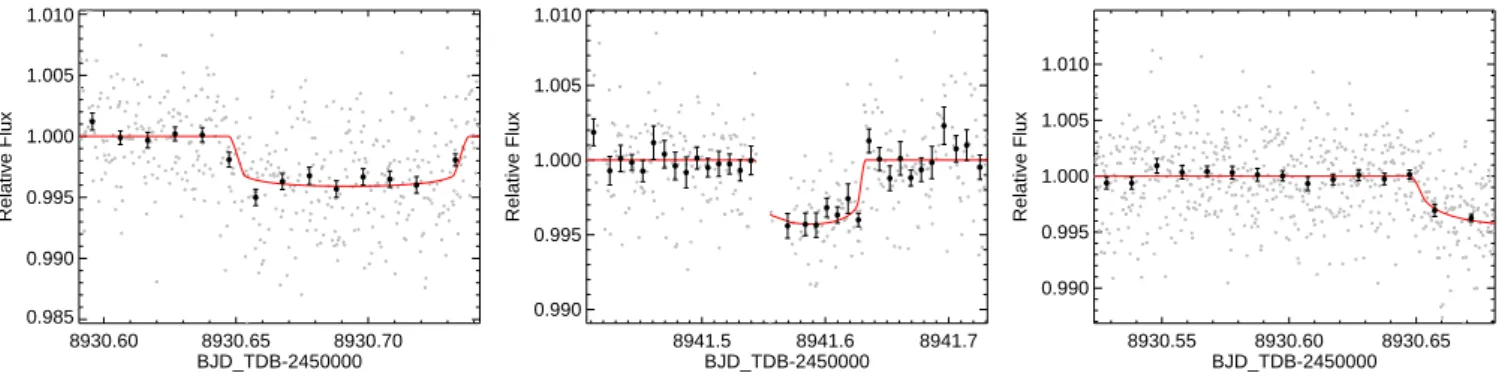 Fig. 9. Single, detrended transits of TOI-1266 b obtained with TRAPPIST-N in z 0 (left), V (centre), and with ARTEMIS in r 0 (right) from the global analysis