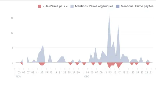 Figure 1 :  Mentions J'aime de la Page novembre et décembre 2019 