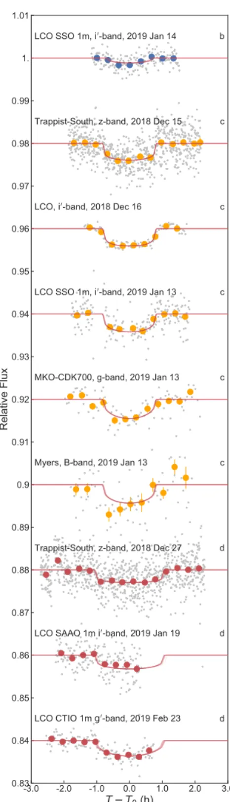 Figure M2: Follow-up lightcurves for TOI-270 (see also Table M1). Red lines show 20 lightcurves generated from randomly drawn posterior samples from the best-fit allesfitter model.