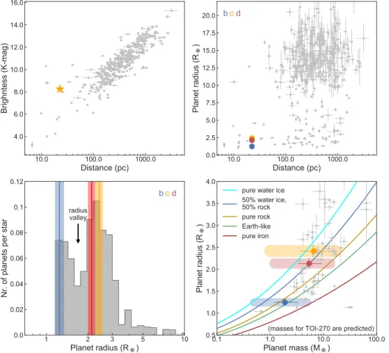 Figure 2: TOI-270 in the context of known exoplanets. Top left: the brightness (as 2MASS K-band mag- mag-nitude) versus the distance to Earth (in parsec) of the TOI-270 host star (orange star symbol), compared with known exoplanet hosts (grey circles)