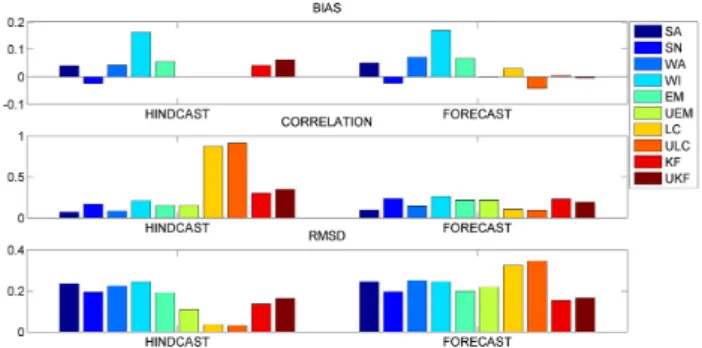 Fig. 7. Weights value computed at Monopoli and Ortona at the end of a 2-day hindcast (top panel) – Forecast of the individual models and the SE at Ortona with weights computed locally or remotely, i.e