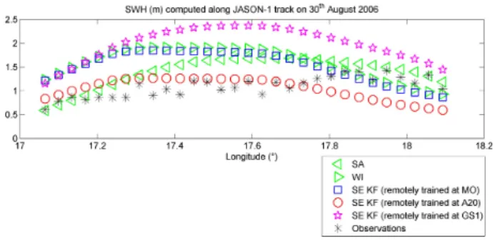 Fig. 8. Individual models and SE forecasts along a JASON-1 track during a strong-wind event.