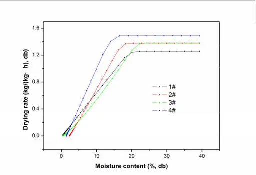 Figure 3. Drying rate curves of the lignite sample at different experimental  conditions