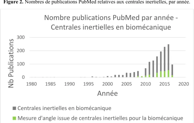 Figure 2. Nombres de publications PubMed relatives aux centrales inertielles, par année