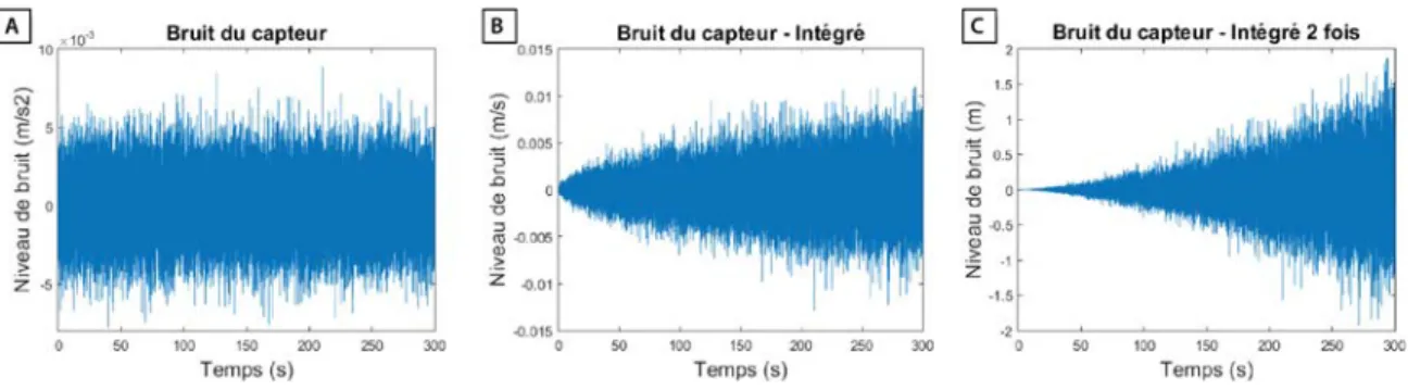 Figure 3. Effet de l’intégration du bruit des capteurs 