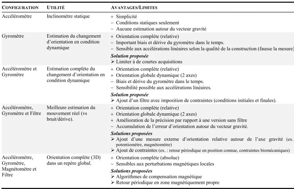 Tableau 2. La mesure d’orientation selon différents niveaux d’intégration des mesures inertielles  C ONFIGURATION   U TILITÉ A VANTAGES /L IMITES