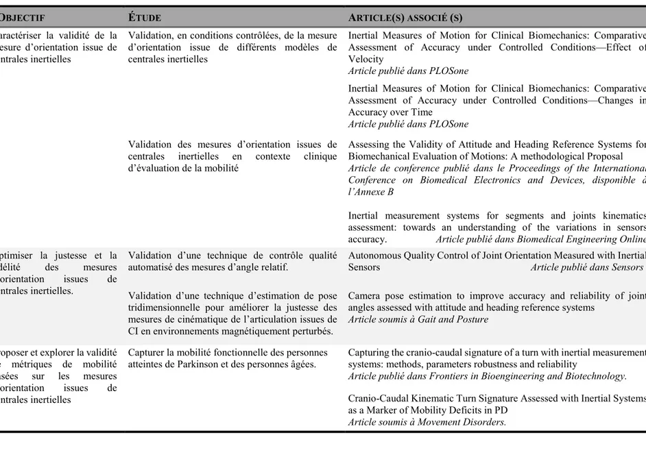 Tableau 4. Vue d’ensemble du programme de recherche alliant objectif, étude(s) et article(s) 