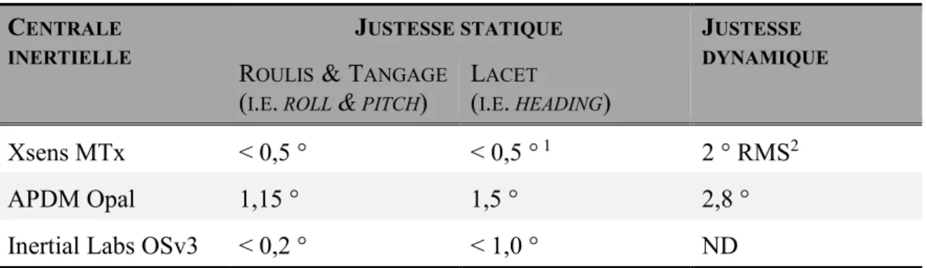 Tableau 5. Spécifications techniques de la justesse en orientation telles que  rapportées par les manufacturiers 