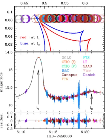 Table 2 lists the optimized parameters for the models we considered. We find that higher-order effects contribute strongly to the shape of the lightcurve