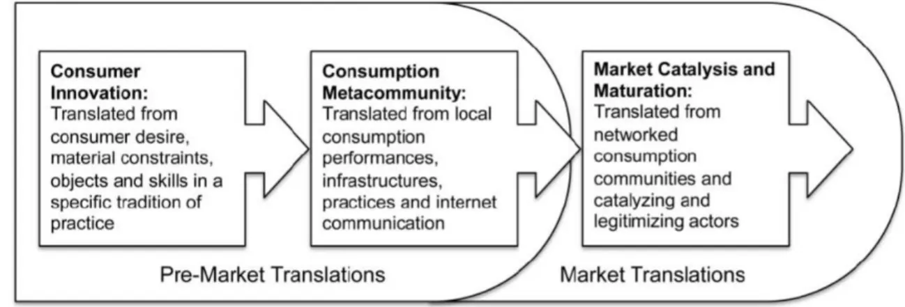 Figure 1: Processus d’émergence des marchés consumer-driven. 